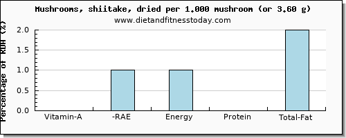 vitamin a, rae and nutritional content in vitamin a in shiitake mushrooms